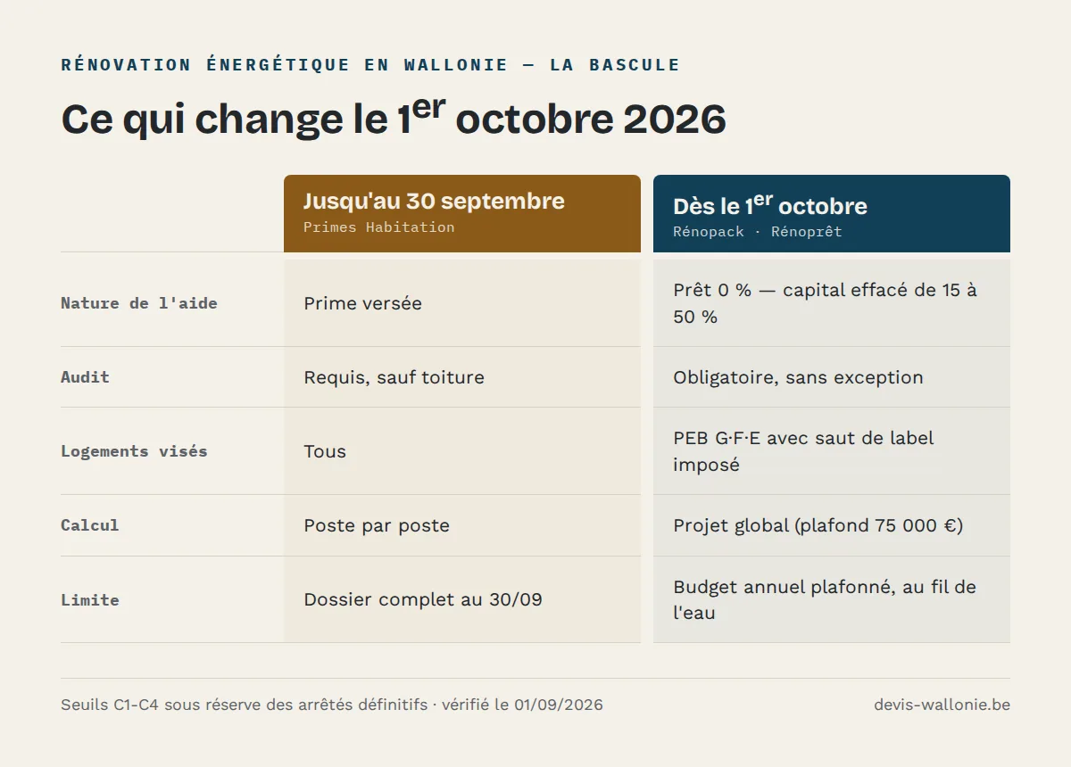 Primes Habitation jusqu'au 30 septembre contre Rénopack dès le 1er octobre : le comparatif