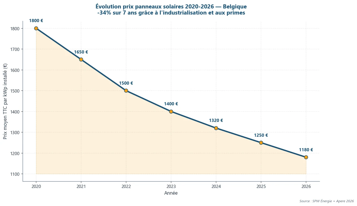 Infographie solaire — point clé 1